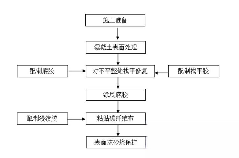 利津碳纤维加固的优势以及使用方法